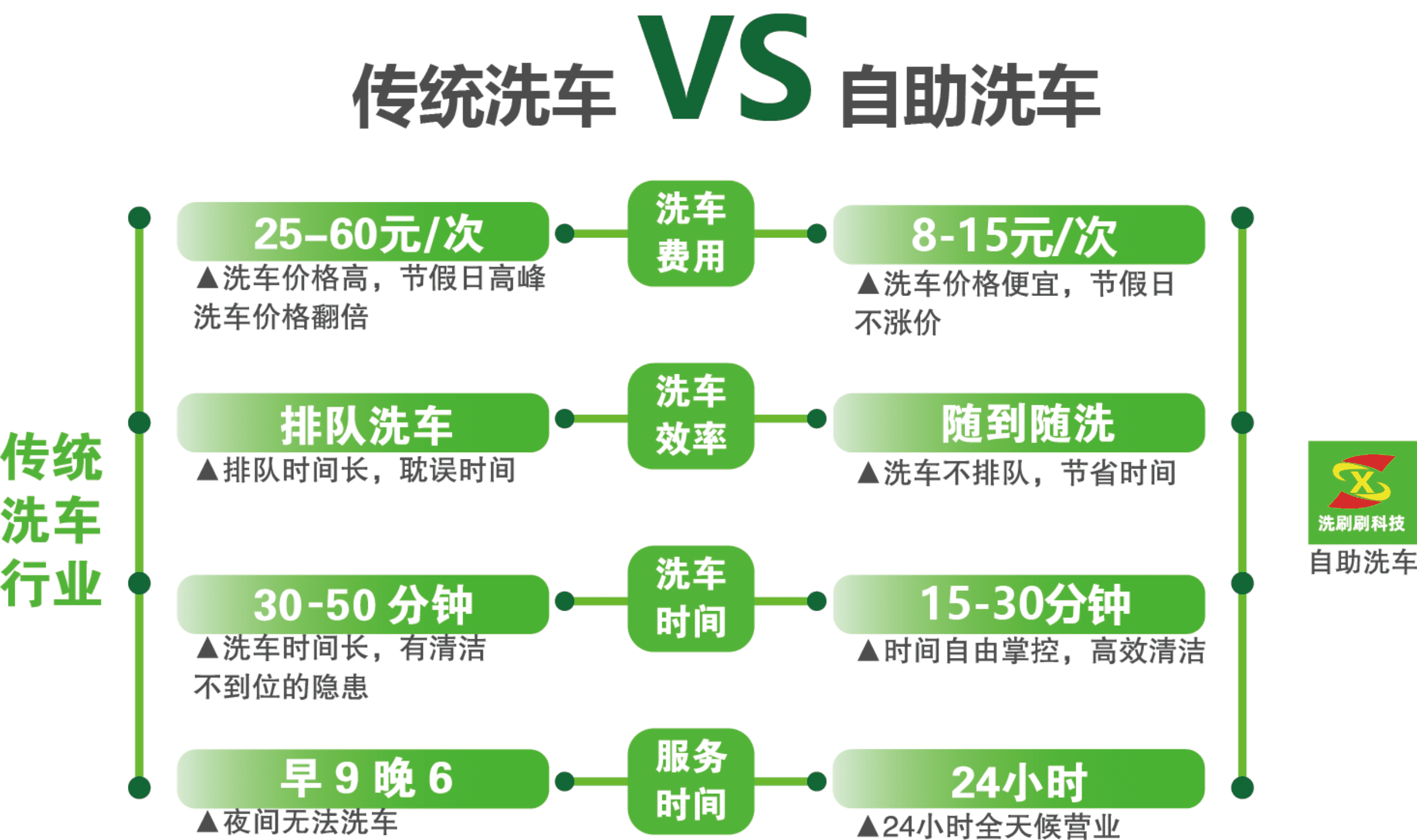 传统洗车VS自助洗车